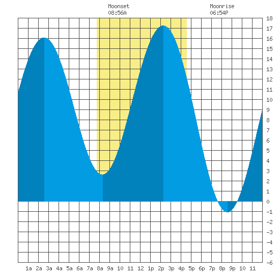 Taku Point tide chart for Tuesday, February 7, 2023