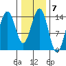Taku Point tide chart for Tuesday, February 7, 2023