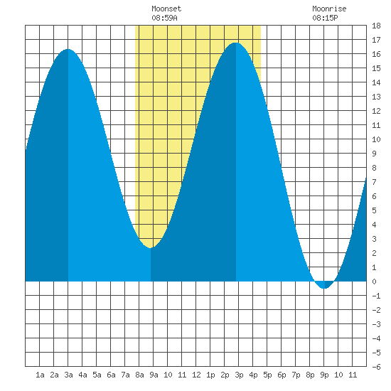 Taku Point tide chart for Wednesday, February 8, 2023