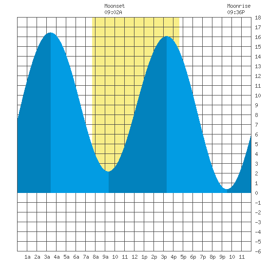 Taku Point tide chart for Thursday, February 9, 2023
