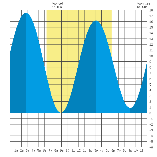 Taku Point tide chart for Friday, March 10, 2023