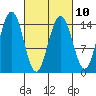 Taku Point tide chart for Friday, March 10, 2023