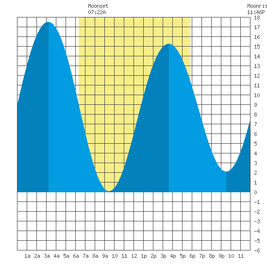 Taku Point tide chart for Saturday, March 11, 2023