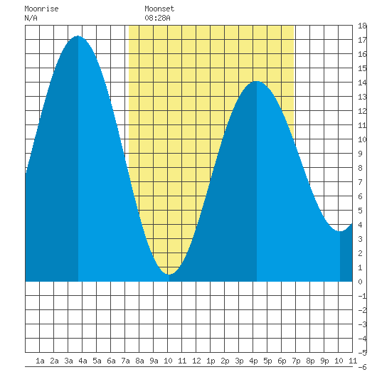 Taku Point tide chart for Sunday, March 12, 2023