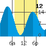 Taku Point tide chart for Sunday, March 12, 2023