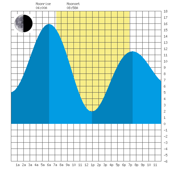 Taku Point tide chart for Tuesday, March 14, 2023