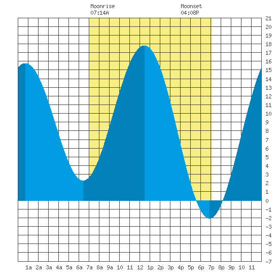 Taku Point tide chart for Sunday, March 19, 2023