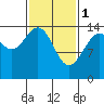 Taku Point tide chart for Wednesday, March 1, 2023