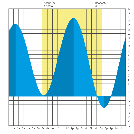 Taku Point tide chart for Monday, March 20, 2023