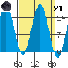 Taku Point tide chart for Tuesday, March 21, 2023