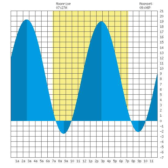 Taku Point tide chart for Wednesday, March 22, 2023