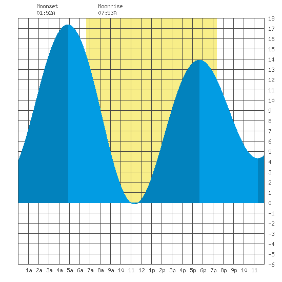 Taku Point tide chart for Sunday, March 26, 2023