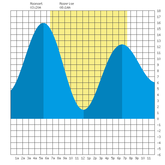 Taku Point tide chart for Monday, March 27, 2023
