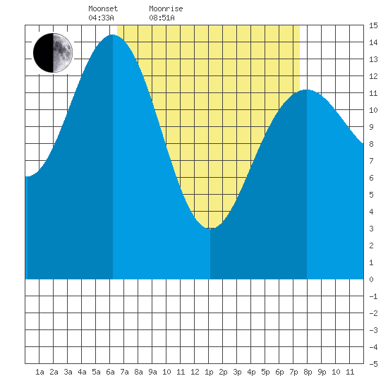 Taku Point tide chart for Tuesday, March 28, 2023