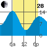 Taku Point tide chart for Tuesday, March 28, 2023
