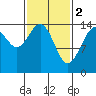 Taku Point tide chart for Thursday, March 2, 2023