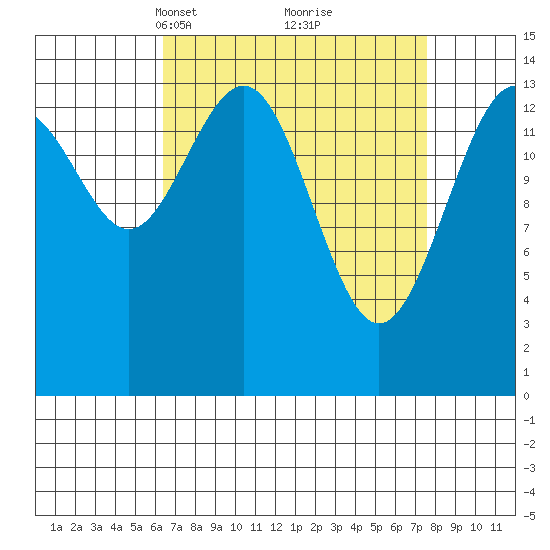 Taku Point tide chart for Friday, March 31, 2023