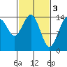 Taku Point tide chart for Friday, March 3, 2023