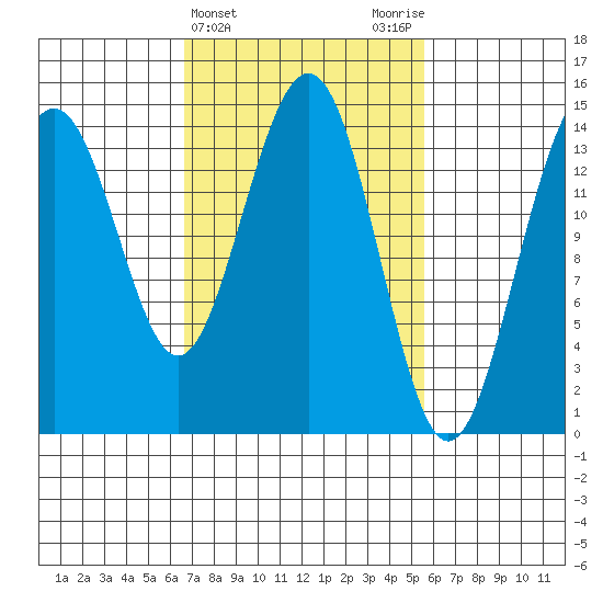 Taku Point tide chart for Sunday, March 5, 2023