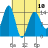 Taku Point tide chart for Monday, April 10, 2023