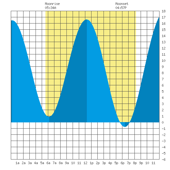 Taku Point tide chart for Monday, April 17, 2023