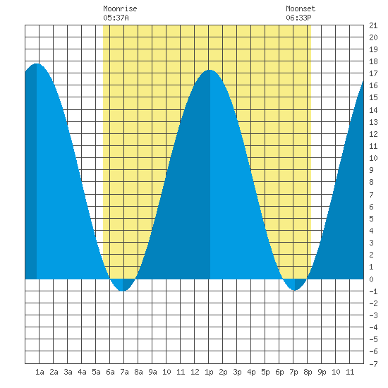 Taku Point tide chart for Tuesday, April 18, 2023