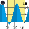 Taku Point tide chart for Wednesday, April 19, 2023