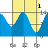 Taku Point tide chart for Saturday, April 1, 2023