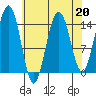 Taku Point tide chart for Thursday, April 20, 2023