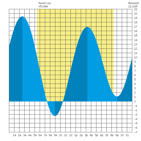 Taku Point tide chart for Friday, April 21, 2023
