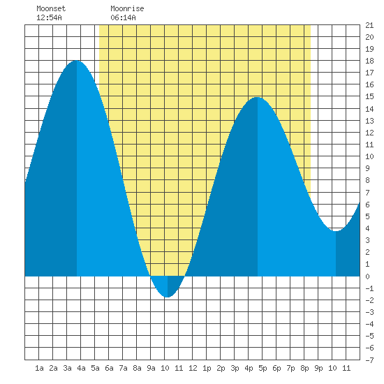 Taku Point tide chart for Sunday, April 23, 2023