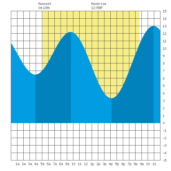 Taku Point tide chart for Saturday, April 29, 2023