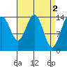 Taku Point tide chart for Sunday, April 2, 2023