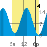 Taku Point tide chart for Tuesday, April 4, 2023