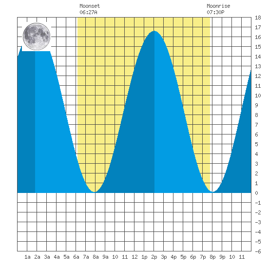 Taku Point tide chart for Wednesday, April 5, 2023