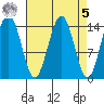 Taku Point tide chart for Wednesday, April 5, 2023