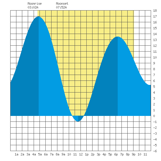 Taku Point tide chart for Wednesday, May 10, 2023