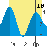 Taku Point tide chart for Wednesday, May 10, 2023