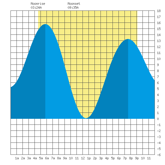 Taku Point tide chart for Thursday, May 11, 2023
