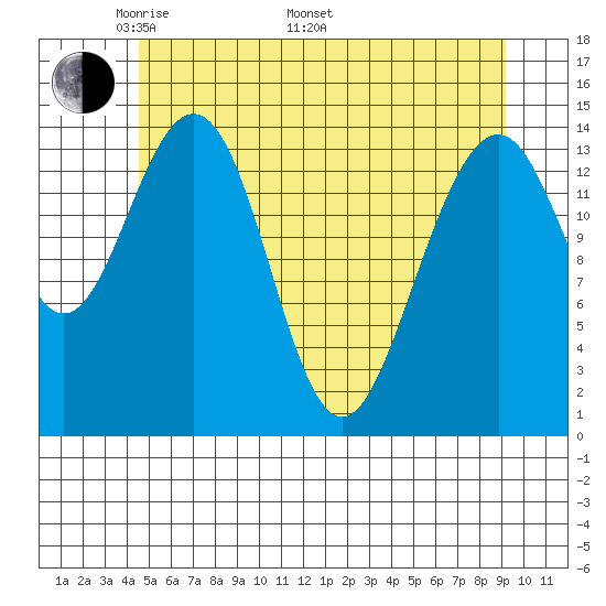 Taku Point tide chart for Friday, May 12, 2023