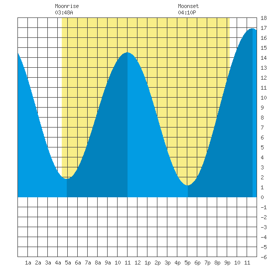 Taku Point tide chart for Monday, May 15, 2023