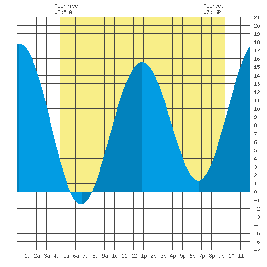 Taku Point tide chart for Wednesday, May 17, 2023