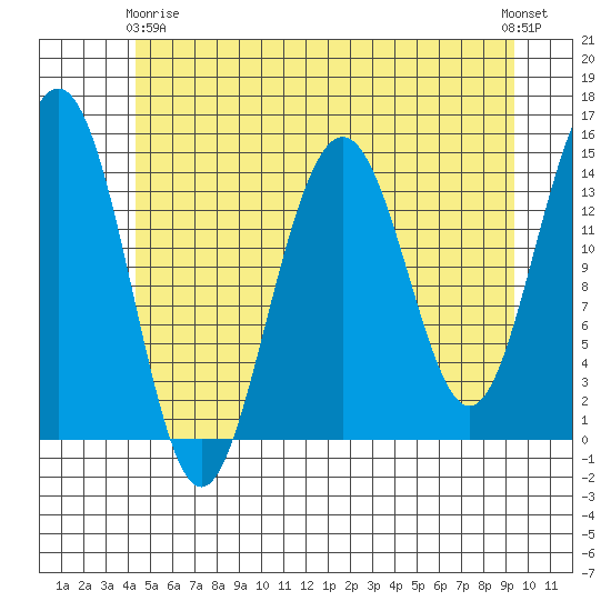 Taku Point tide chart for Thursday, May 18, 2023