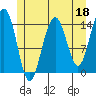 Taku Point tide chart for Thursday, May 18, 2023