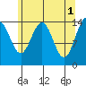 Taku Point tide chart for Monday, May 1, 2023