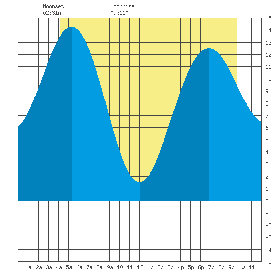 Taku Point tide chart for Thursday, May 25, 2023