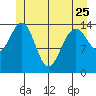 Taku Point tide chart for Thursday, May 25, 2023