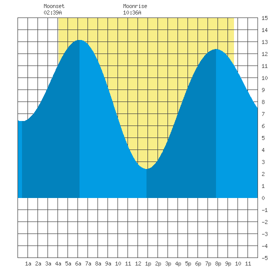 Taku Point tide chart for Friday, May 26, 2023