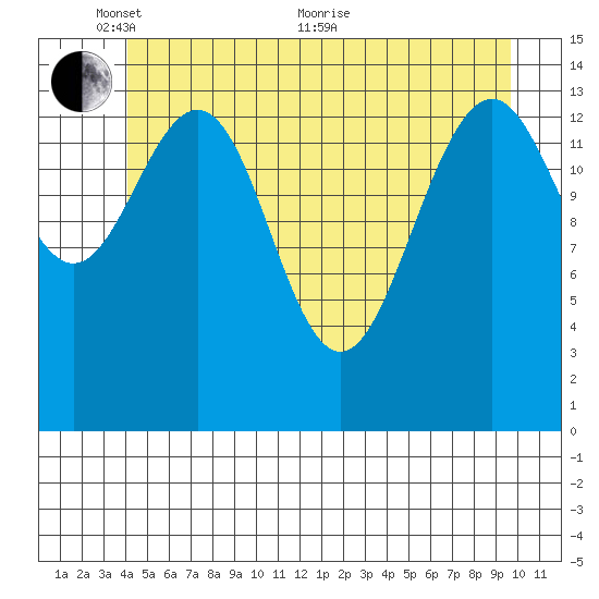 Taku Point tide chart for Saturday, May 27, 2023
