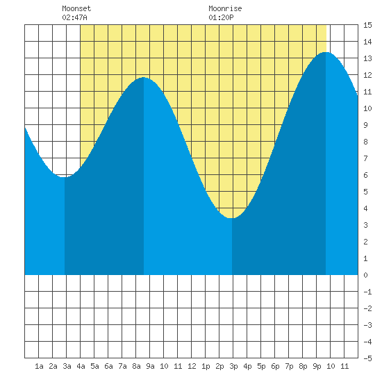 Taku Point tide chart for Sunday, May 28, 2023
